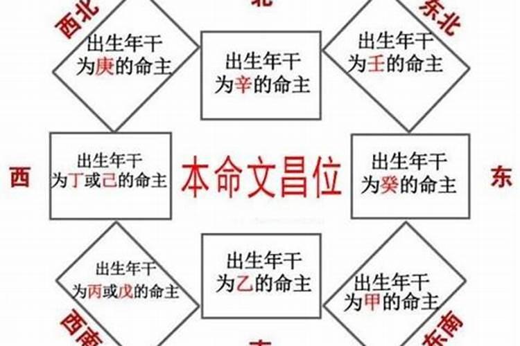 文昌位怎么找找文昌位的方法