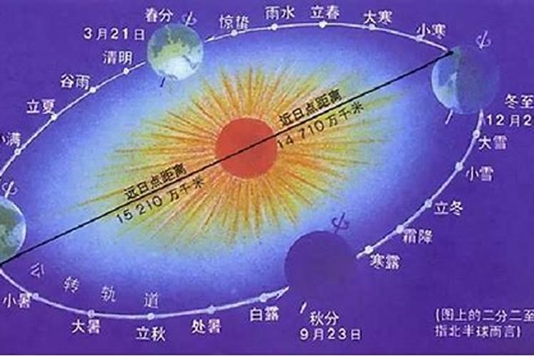 公历 农历 阳历 国历 新历 老历怎么区分？