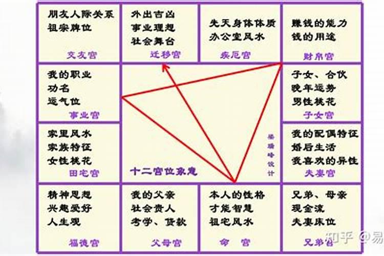 紫微斗数看有几段姻缘 夫妻宫三方四正会禄存？