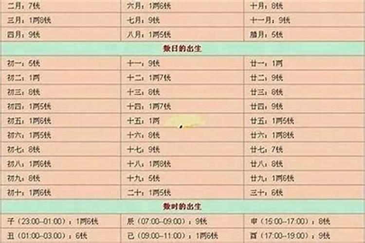 生辰八字算命几斤几两对照表？