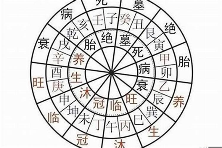 十二长生在大运流年的运用,是五行的十二种运势!