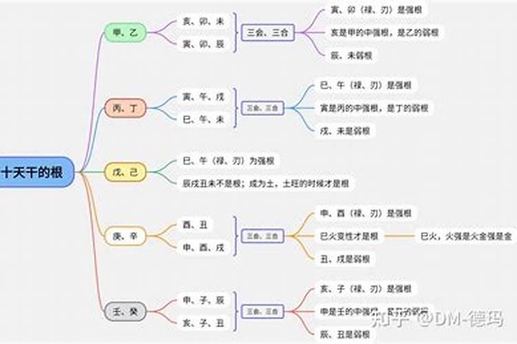 八字算命 通根 和 无根 是什么意思求解释