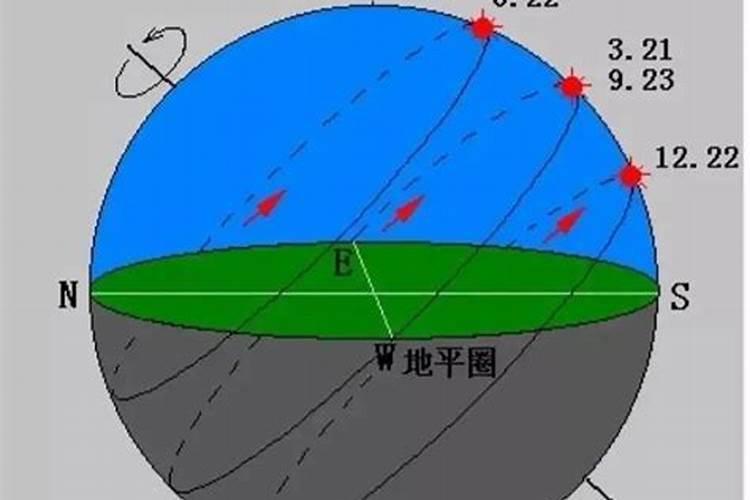 南北回归线之间的太阳视运动轨迹