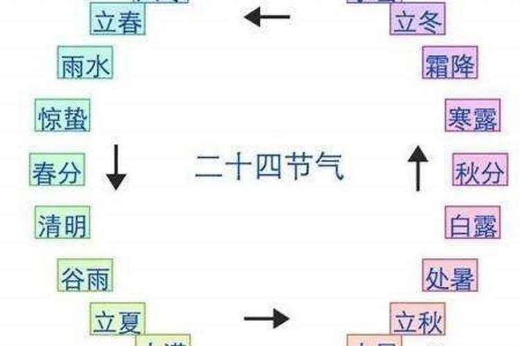 冬至为什么不是按照农历来计算的？