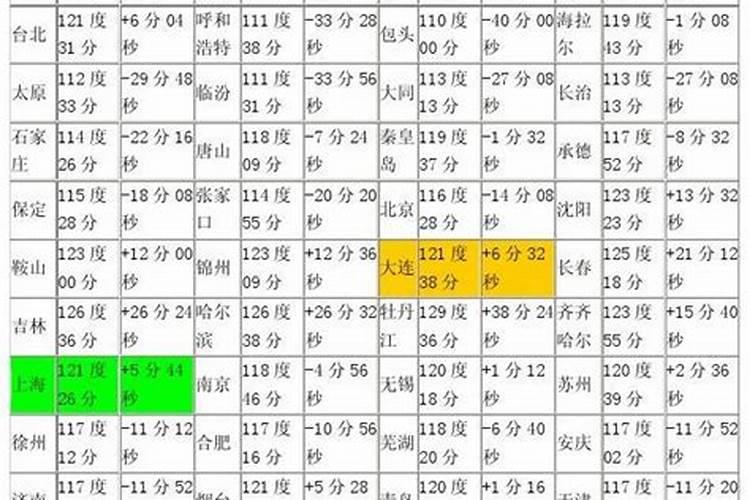 算八字是用真太阳时,还是北京时间