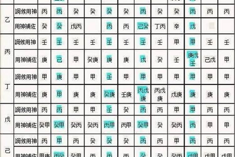 四柱中怎么选用神？