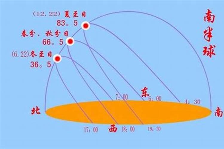 冬至日广州哈尔滨西安的昼长状况