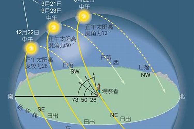 冬至过后太阳变化 冬至后太阳的变化
