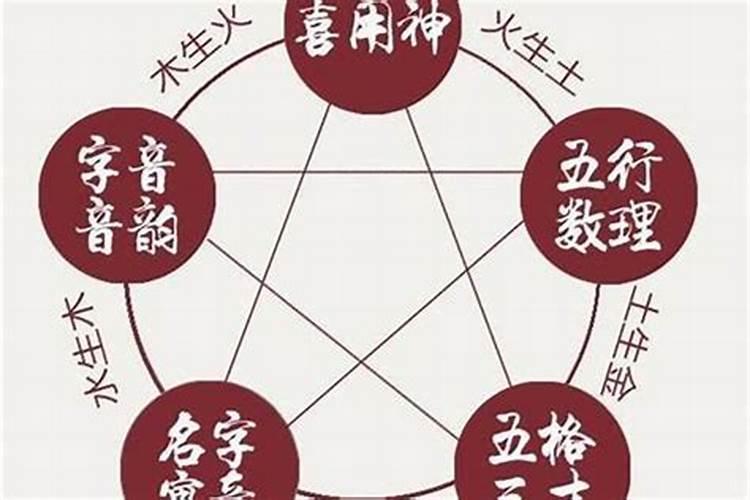 ★★算命如何 取用神