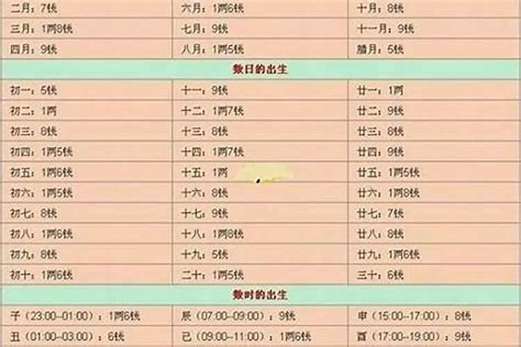 三分天注定,七分靠打拼,袁天罡八字称骨,最简单计算方法