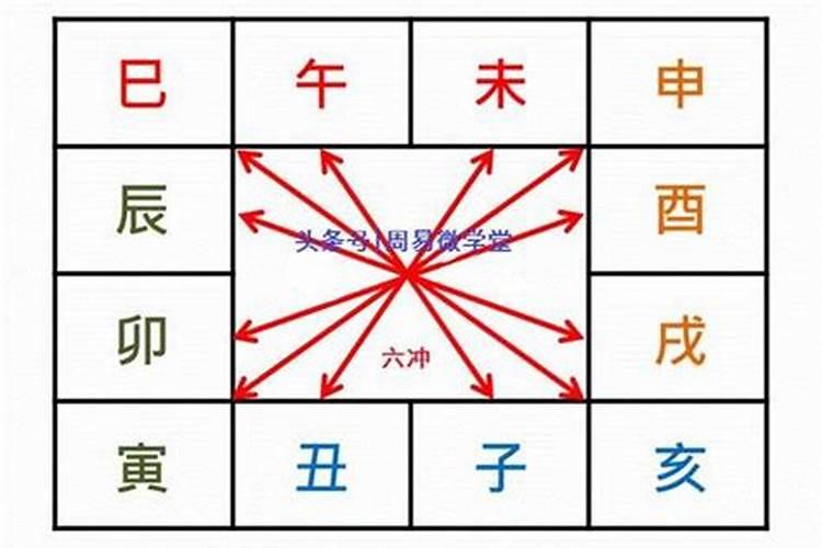 八字合婚中的犯六冲是什么意思？